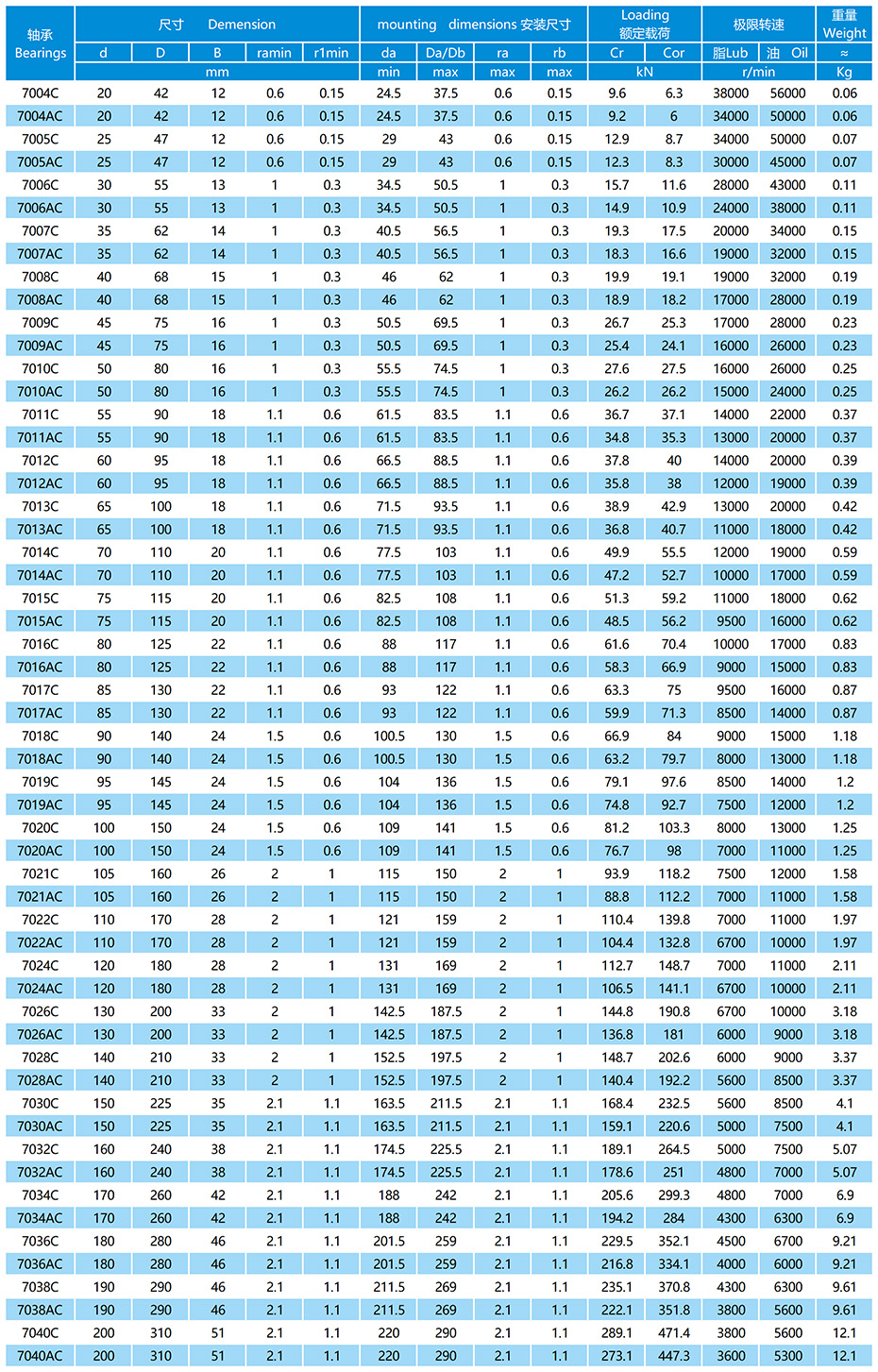 70系列精密角接觸球軸承參數表