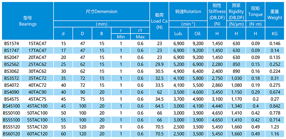 機床滾珠絲杠用推力角接觸球軸承參數表